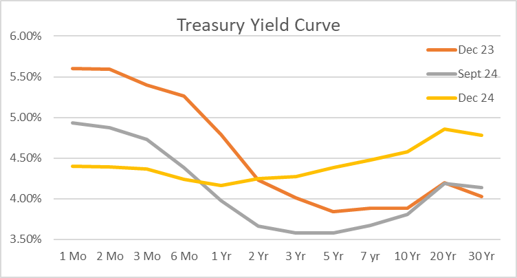 treasury yield curve