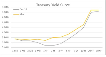 Treasury Yield Curve comparison between December 2024 and December 2025